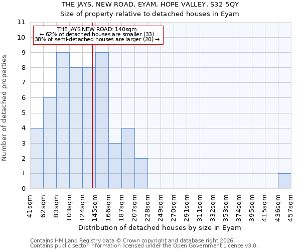 THE JAYS, NEW ROAD, EYAM, HOPE VALLEY, S32 5QY: Size of property relative to detached houses in Eyam