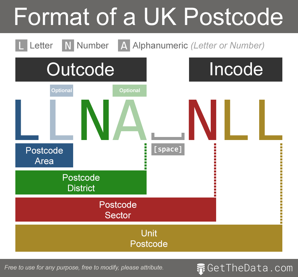 Programmers Guide To UK Postcodes